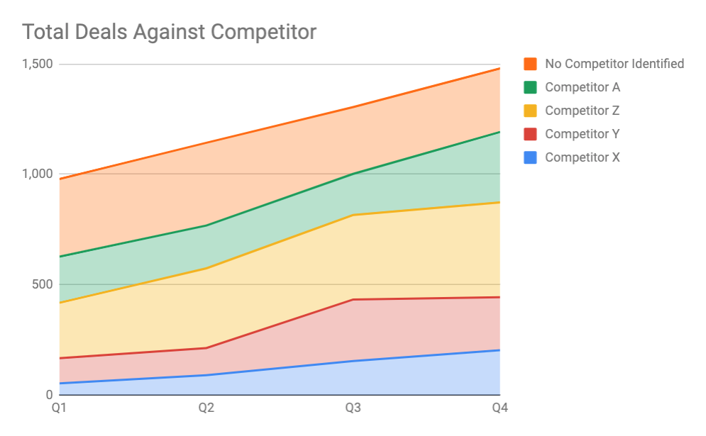 Competitive Sales Analysis Template - Aggregate numbers of deals against a competitor for sales analysis