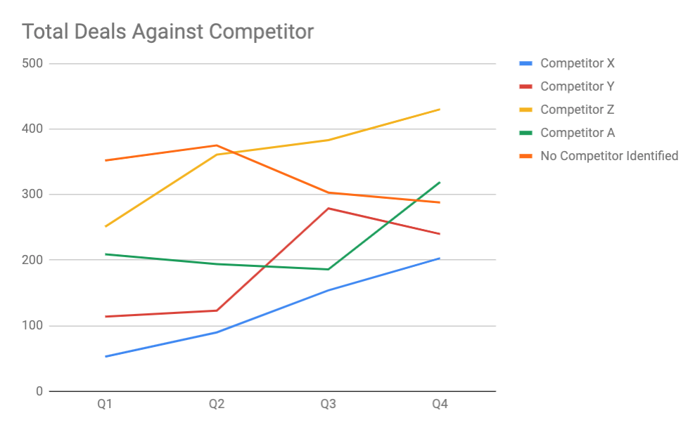 Competitive Sales Analysis Template - Calculating total deals against a competitor