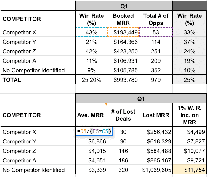 Competitive Sales Analysis Template - Caluclating marginal return on revenue from win rate improvement against competitors.