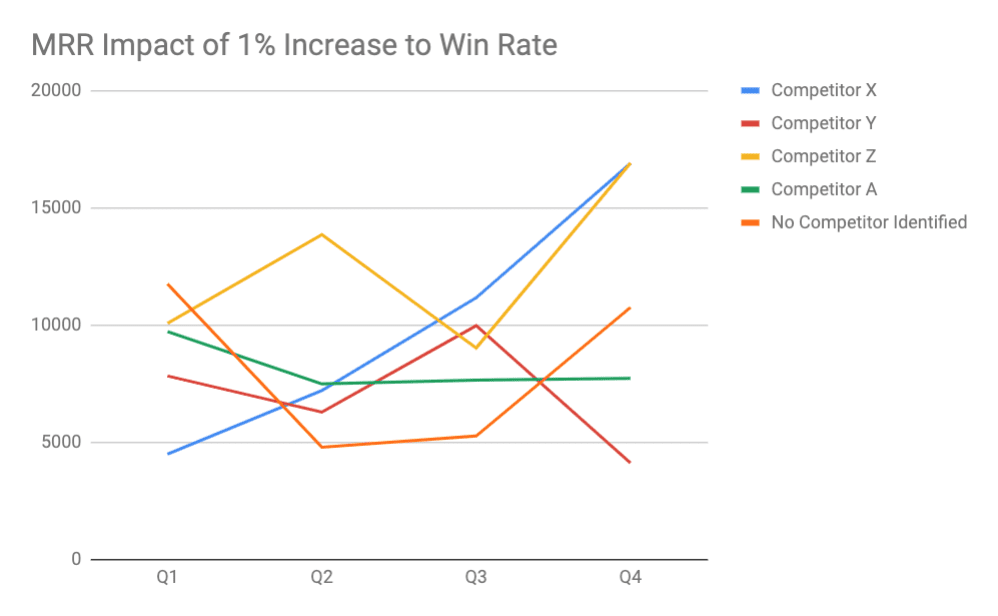 Competitive Sales Analysis Template - Graph showing the potential return on revenu by improving win rate against competitors