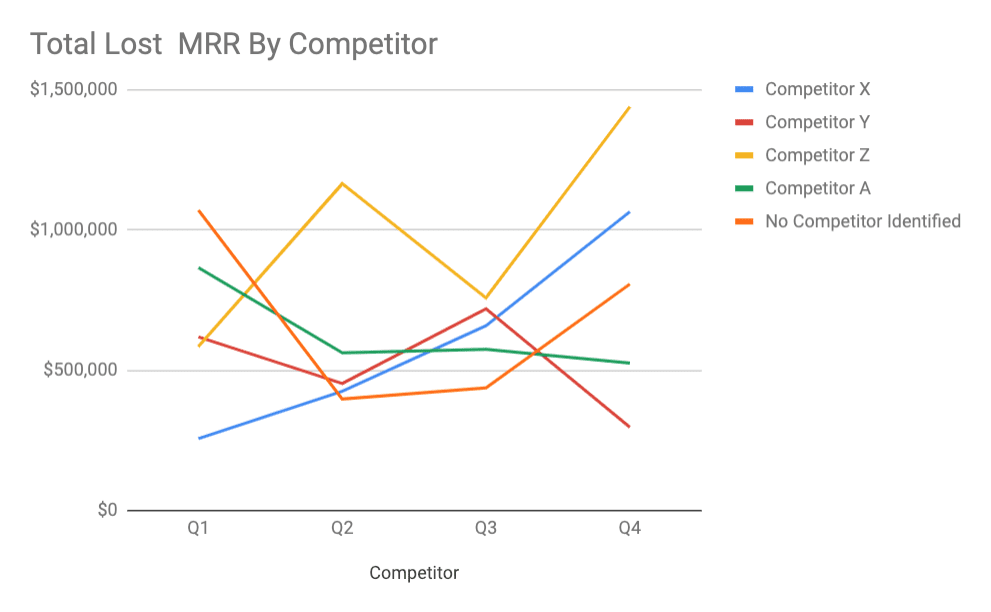 Competitive Sales Analysis Template - Total Lost MRR or Revenue Against Competitiors