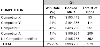 Competitive Sales Analysis Template - Win rate and opportunity metrics