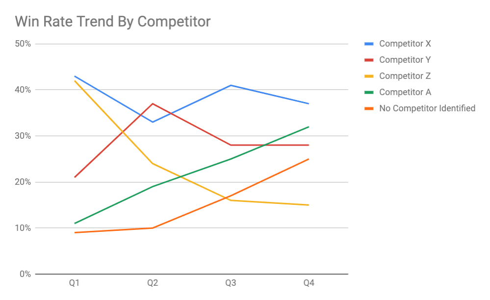 Competitive Sales Analysis Template - Win rate trend against competitors
