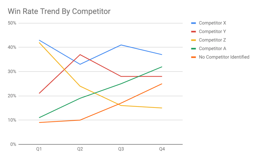 Competitive Sales Analysis Template - Win rate trend against competitors