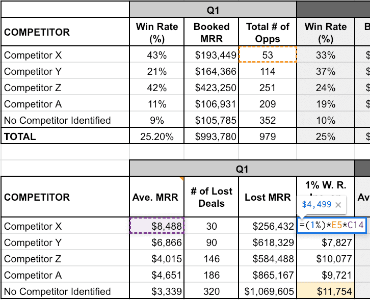 Competitive Sales Analysis Template - How improving win rate can drive more revenue from sales opportunities