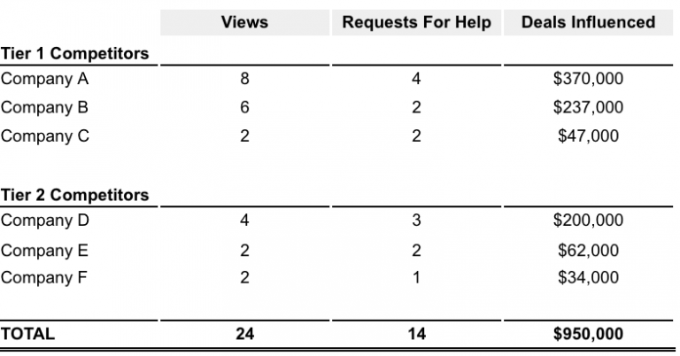 KPI for measuring competitive intelligence metrics and sales battlecards