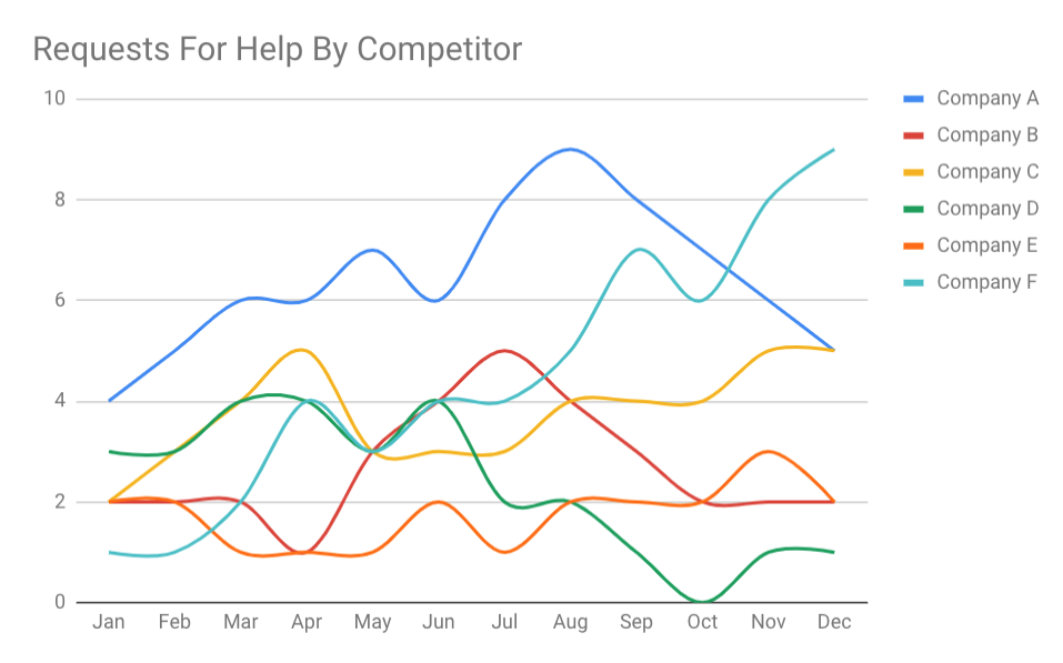 Measuring sale rep requests for competitive content. competitive intelligence Metrics for dashboards sales battlecards