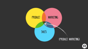 Product Marketing Venn Diagram