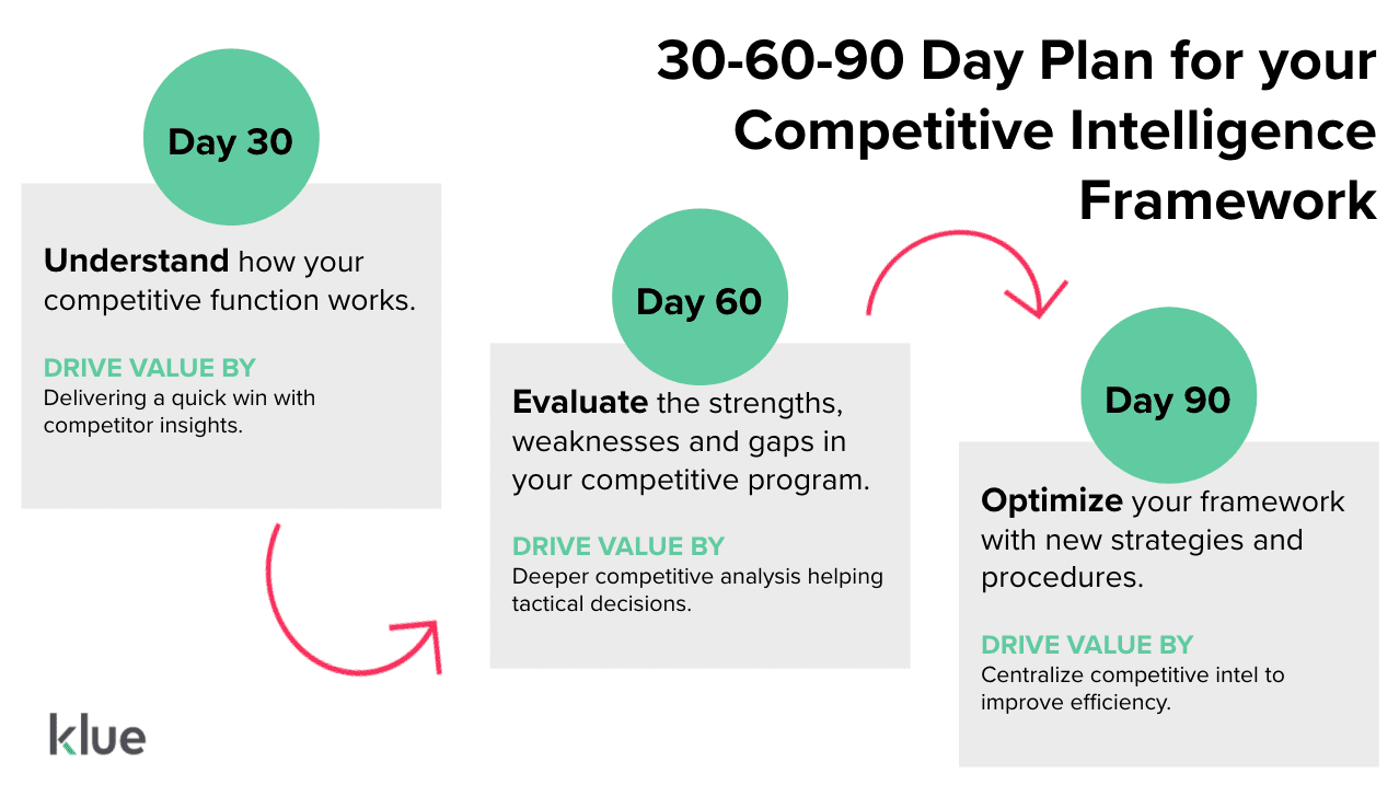The 30-60-90 day plan to build a competitive intelligence framework
