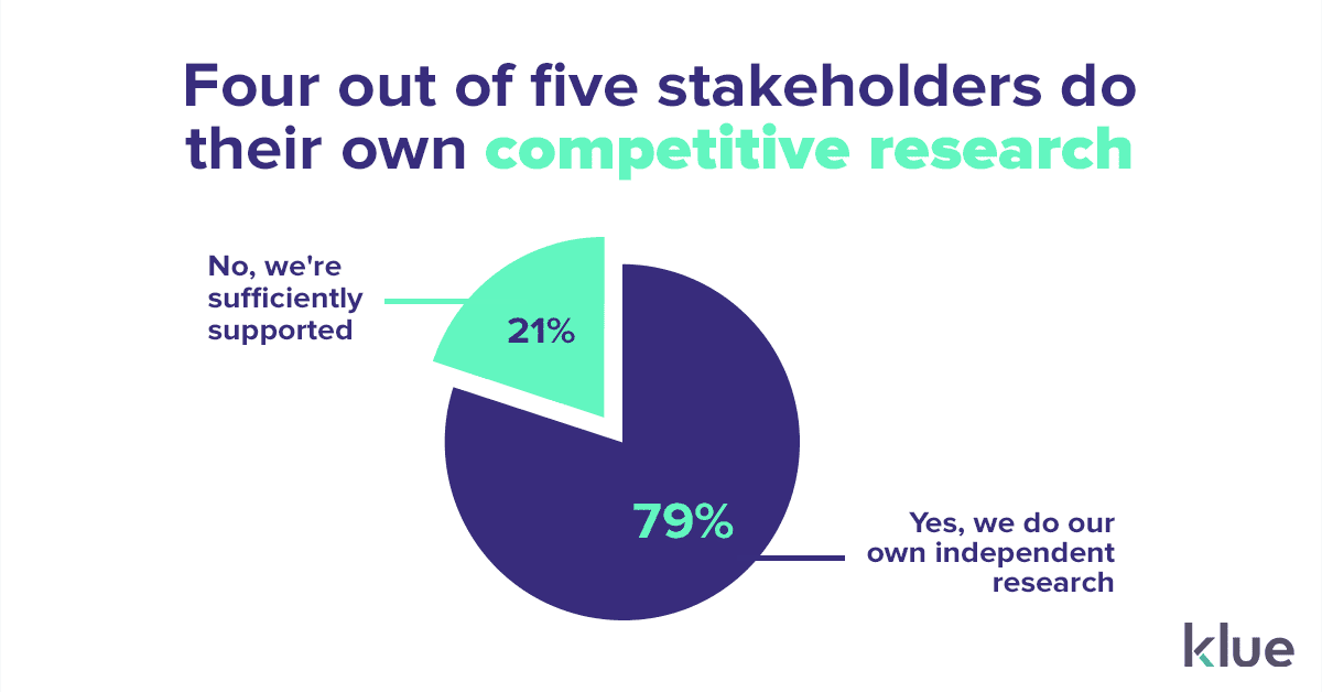 Four out of five stakeholders do their own independent competitive research
