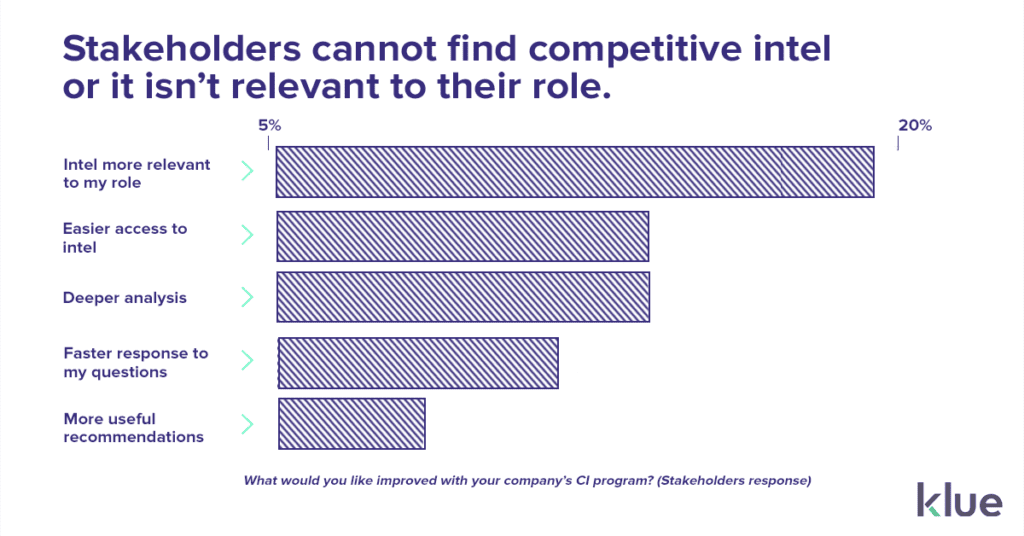 Stakeholders do their own competitive intelligence research because they can't find intel or it isn't useful to their role