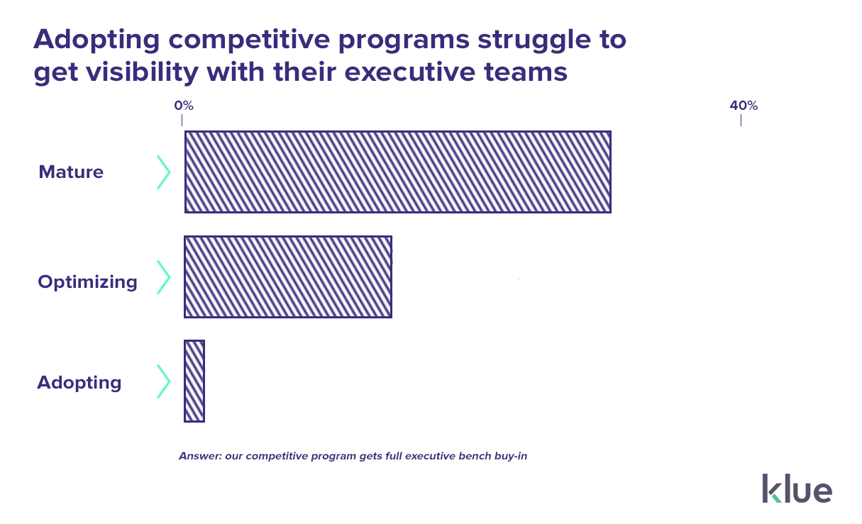 Adopting competitive enablement programs struggled to get visibility with executives