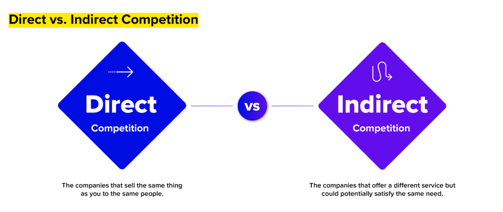 direct versus indirect competition
