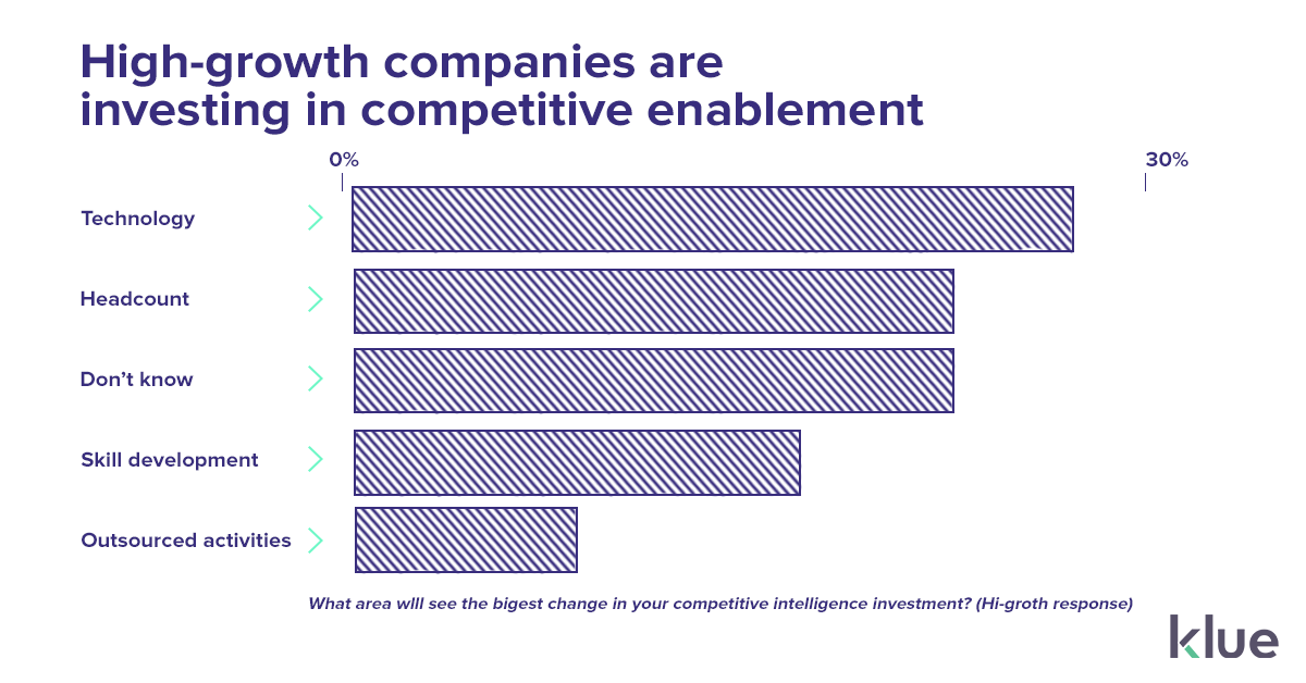 High growth companies are increasing their investment in competitive intelligence