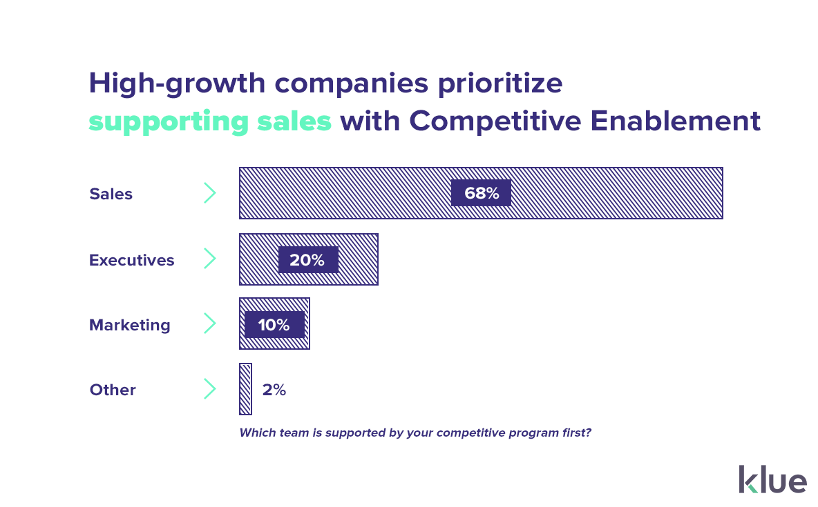 High growth companies support sales with competitive intelligence