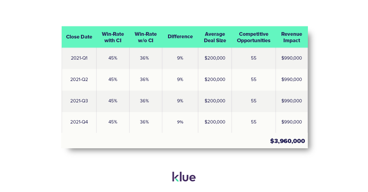 Measure sales rep's win rates that use battlecards to track your competitive enablement program's impact on revenue