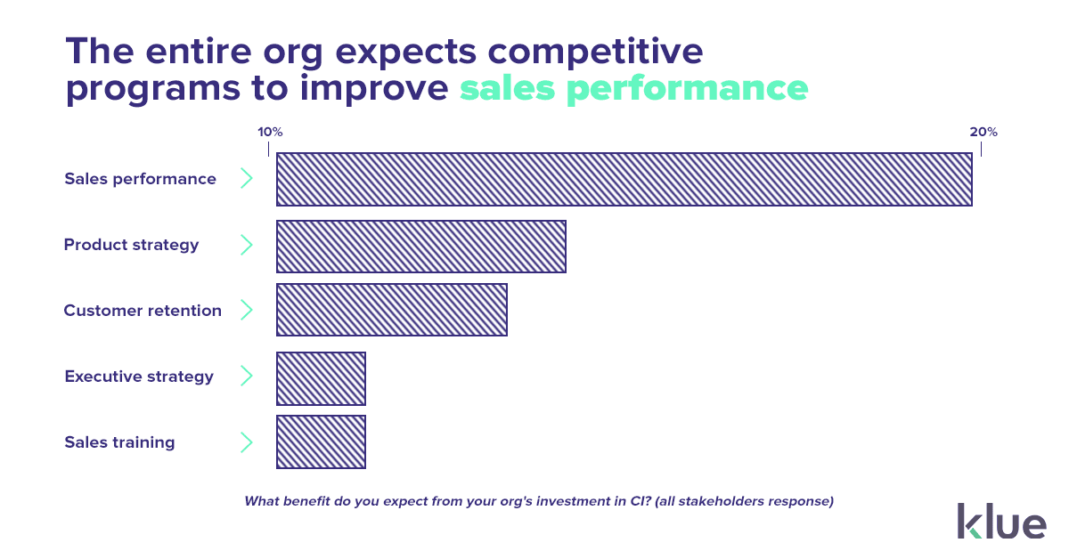 The whole company expects competitive intelligence to improve sales performance