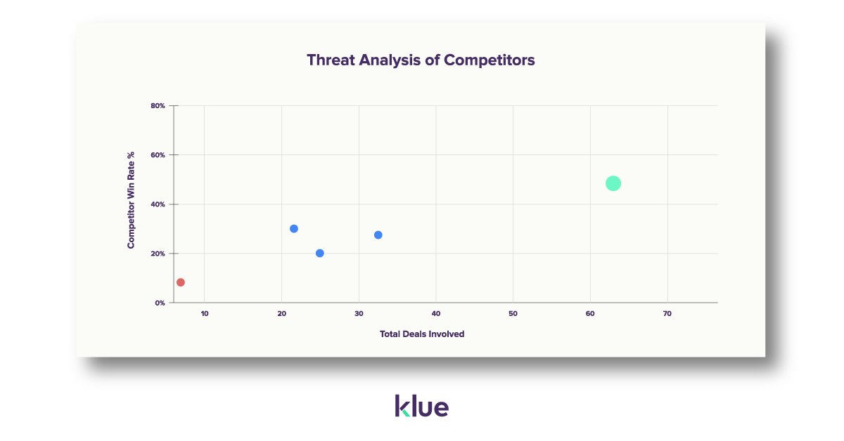 Threat analysis of competitive landscape