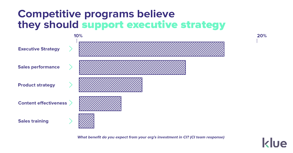 Competitive enablement teams believe they should support executive strategy