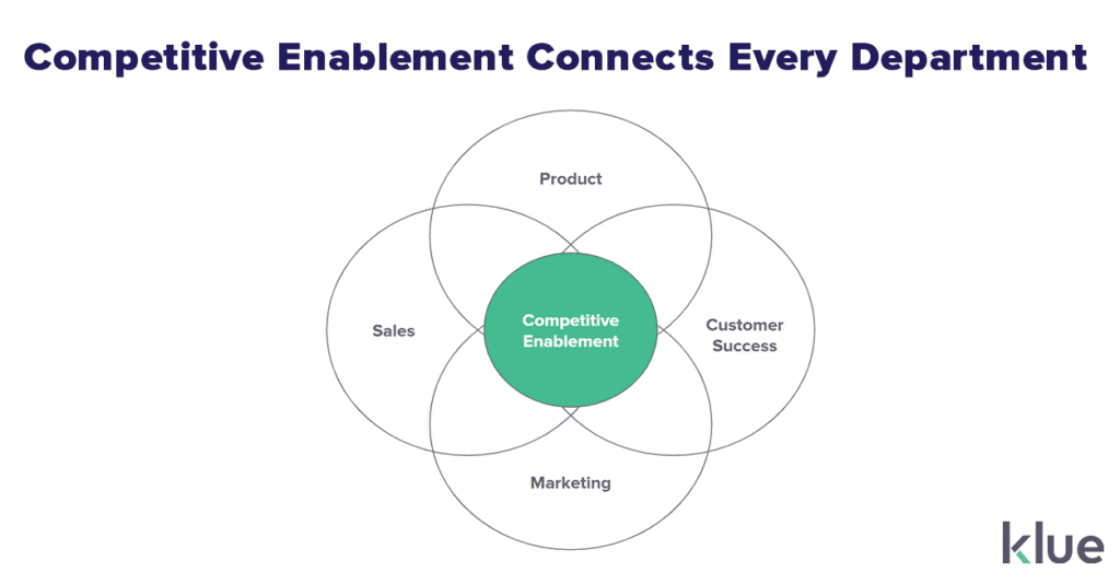 Competitive Enablement Connects Every Department