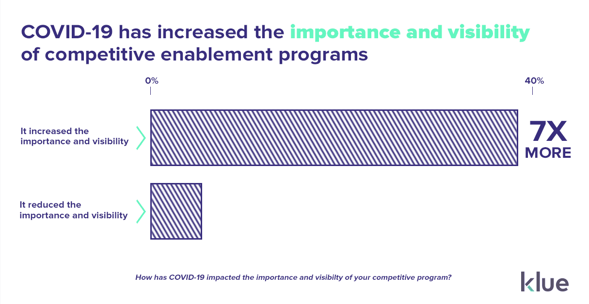 Covid-19 increased the importance of competitive enablement programs