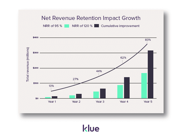 Customer retention has a huge financial impact on your company's revenue - chart