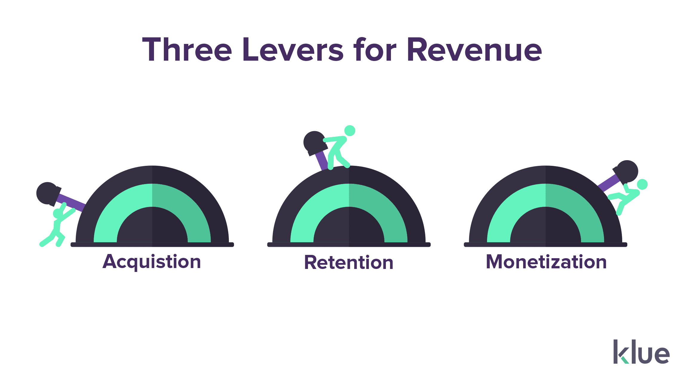 Customer retention, customer acquisition, and monetization are the three critical financial levers to revenue