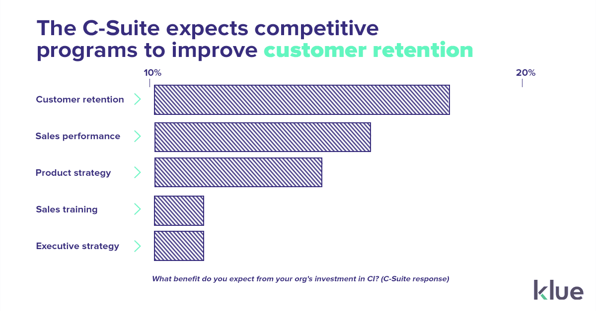 Executives expect their competitive enablement program to improve customer retention