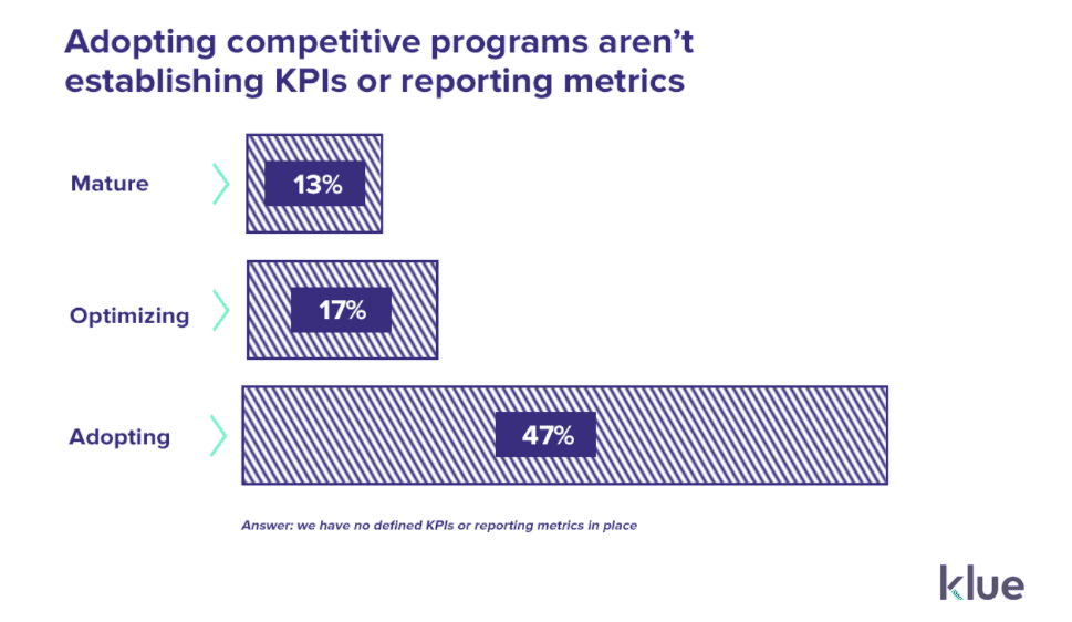 Adopting competitive enablement programs don't have KPIs or reporting metrics in place