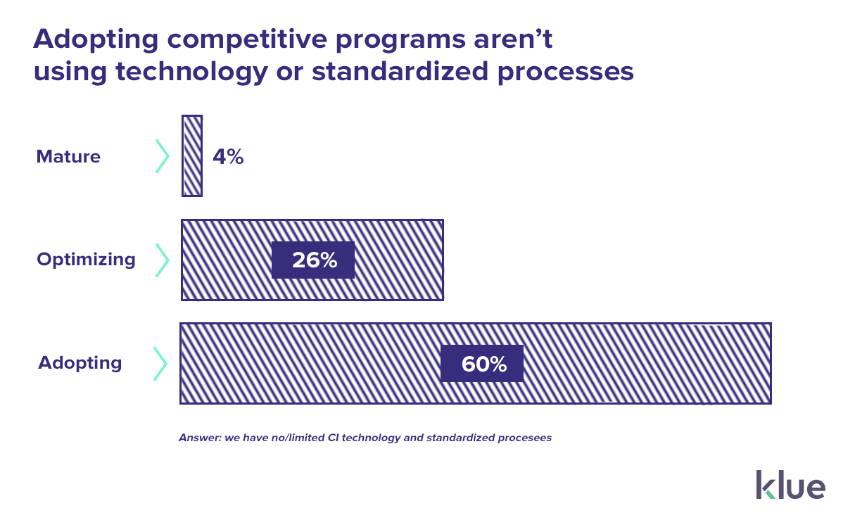 Adopting competitive enablement programs don't have technology or standardized processes