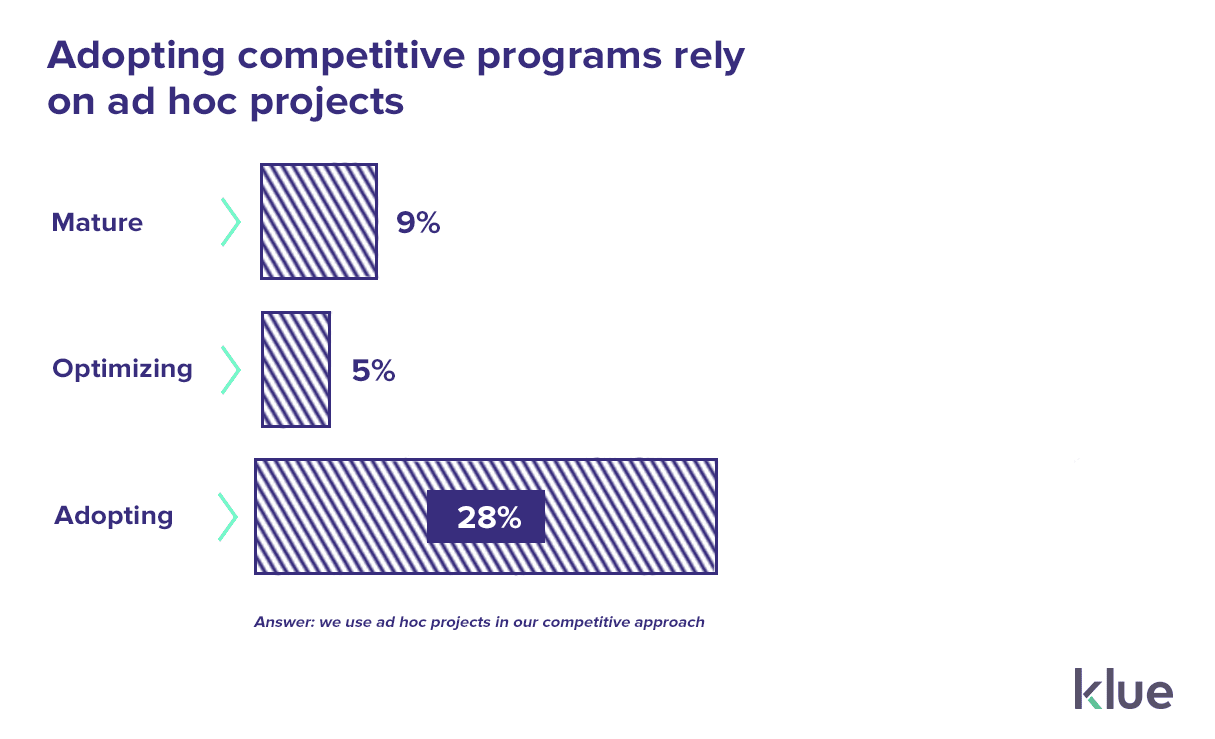 Adopting competitive enablement programs rely on ad hoc projects in their competitive approach