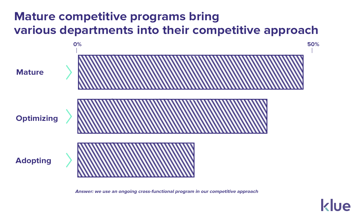 Mature competitive enablement programs bring various departments into their competitive approach