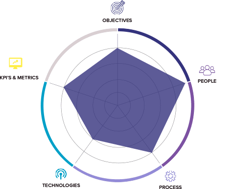 Maturity Model - Klue