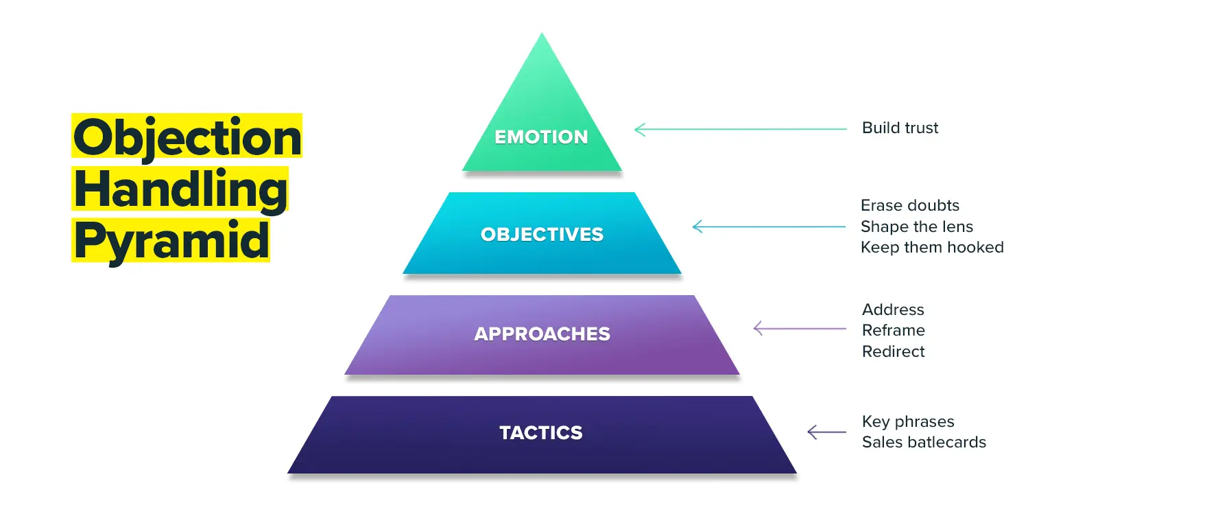 Competitive objection handling process through the objection handling pyramid