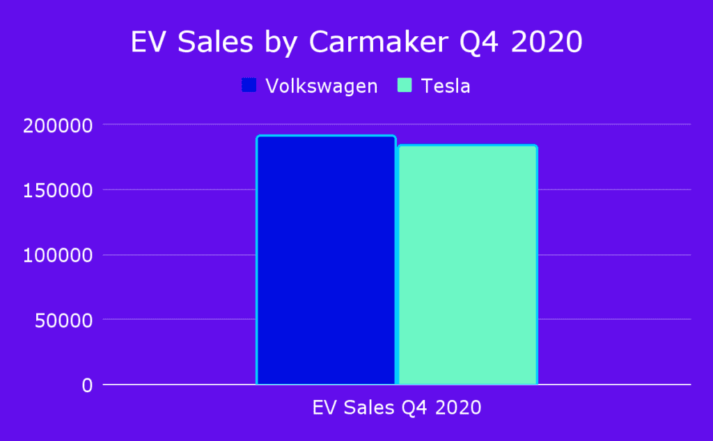 Electric vehicle sales by carmaker in Q4 2020