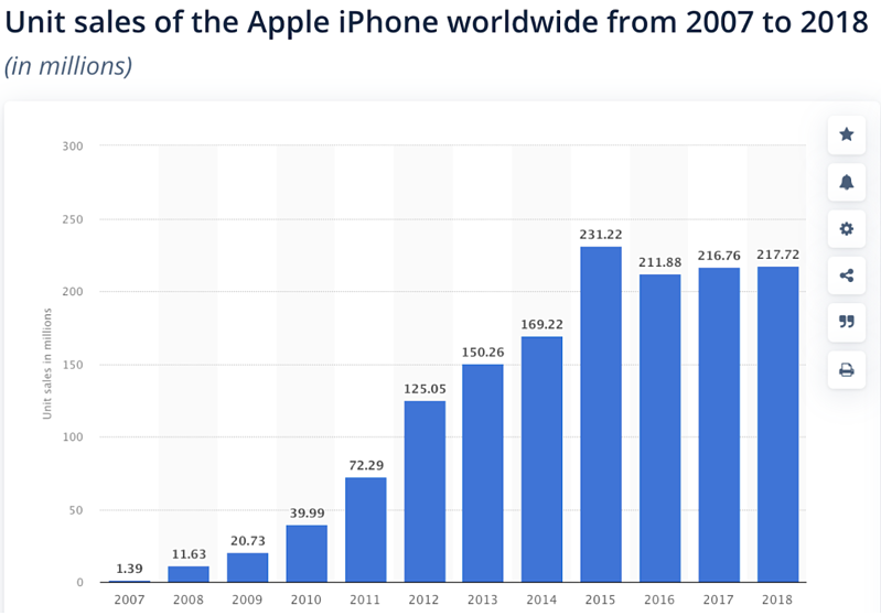 apple competitive advantage iphone sales over time