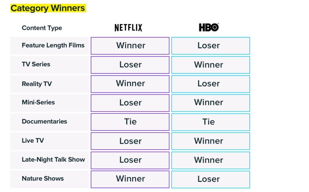HBO competitive advantage