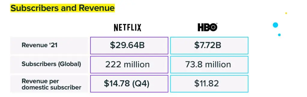 Netflix Subscribers and Revenue