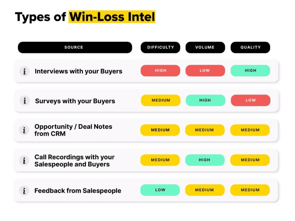 Different sources and types of win-loss analysis intel. Interviews with your buyers, surveys with your buyers, Deal Notes from CRM, Call Recordings with Your Salespeople and Buyers.