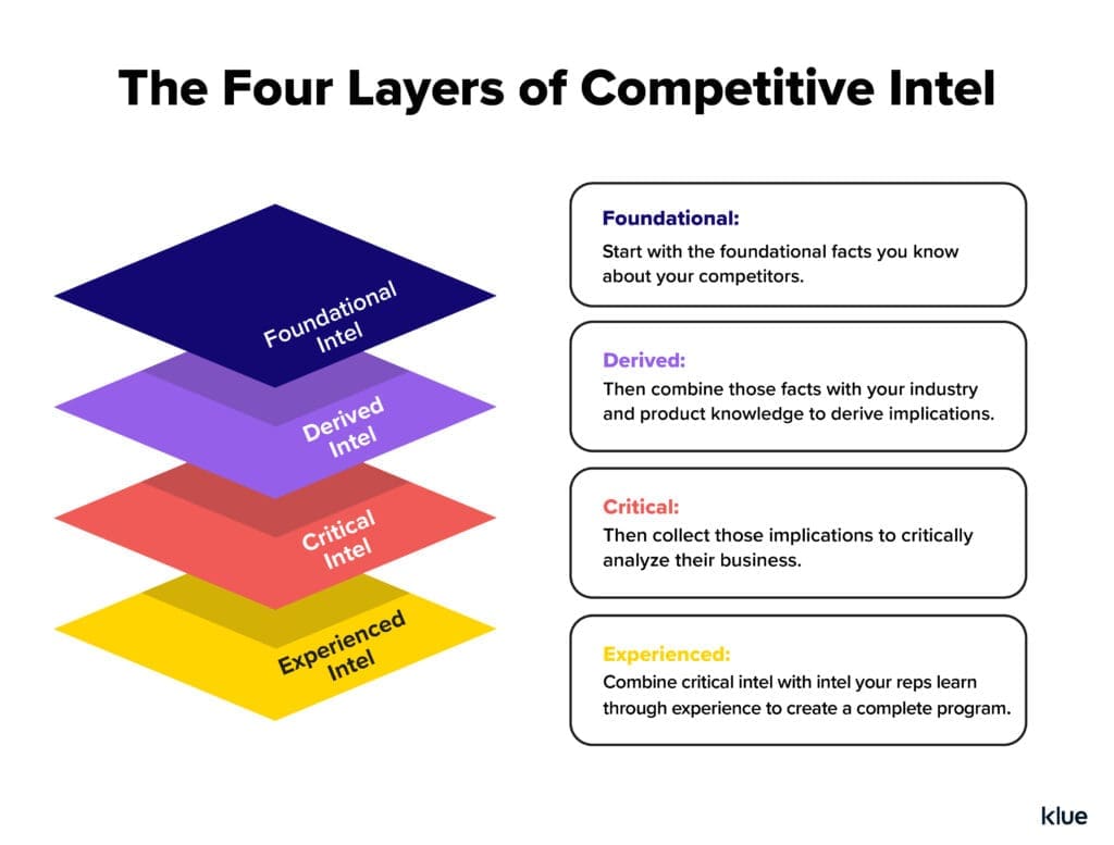 Building a competitive insight with the four layers of competitive intel