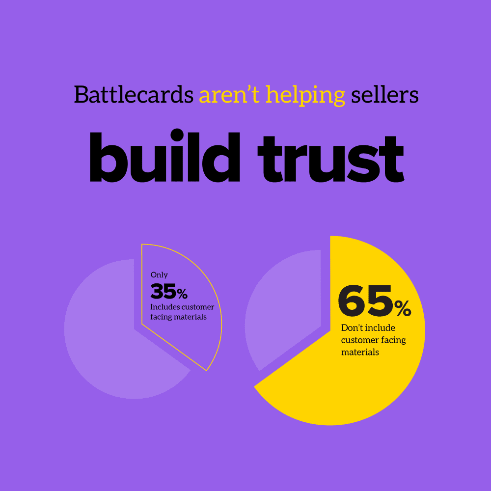 Only 35% of sales battlecards include customer-facing material to help sellers build trust, according to data from Klue.