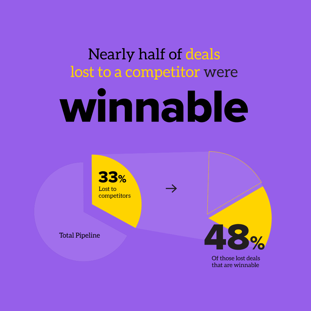 Nearly half of deals lost to a competitor were winnable, according to data from Klue's Competitive Revenue Gap Calculator 
