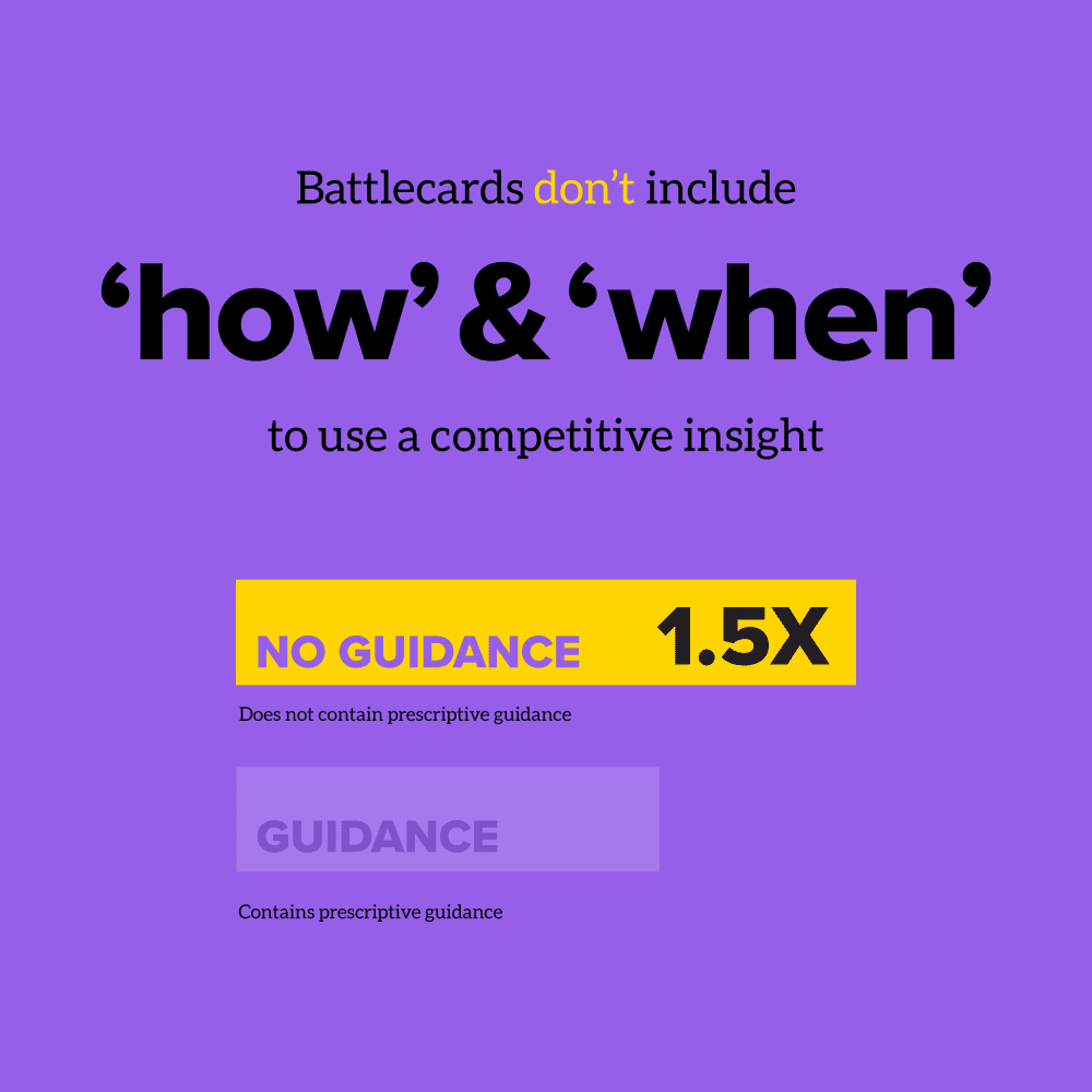 Sales battlecards 1.5X less likely to include prescriptive guidance on how to use a competitive insight or sale play, according to Klue data.