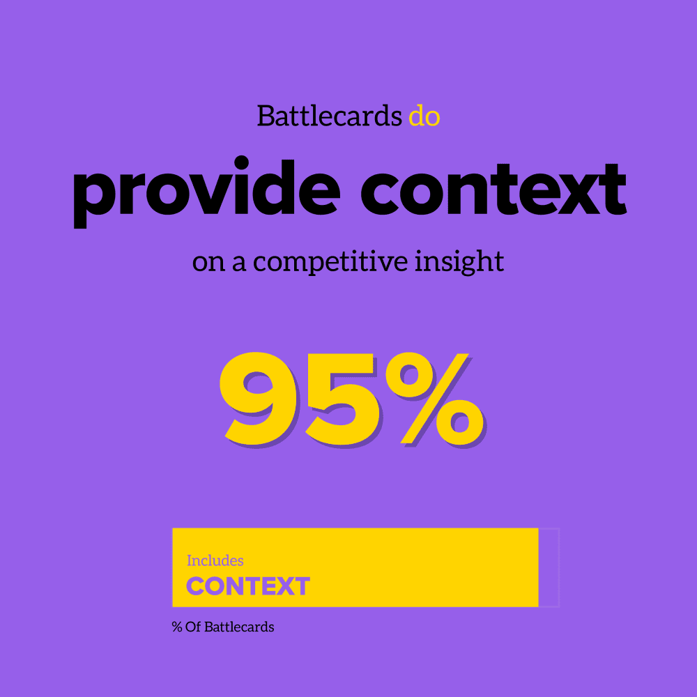 Sales battlecards do include context on a competitive insight according to data from Klue