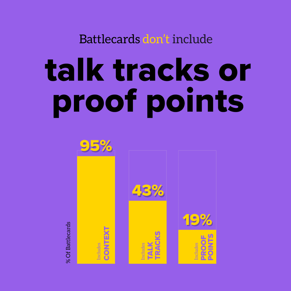 Sales battlecards don't include talk track or proof points for sales reps, according to Klue data