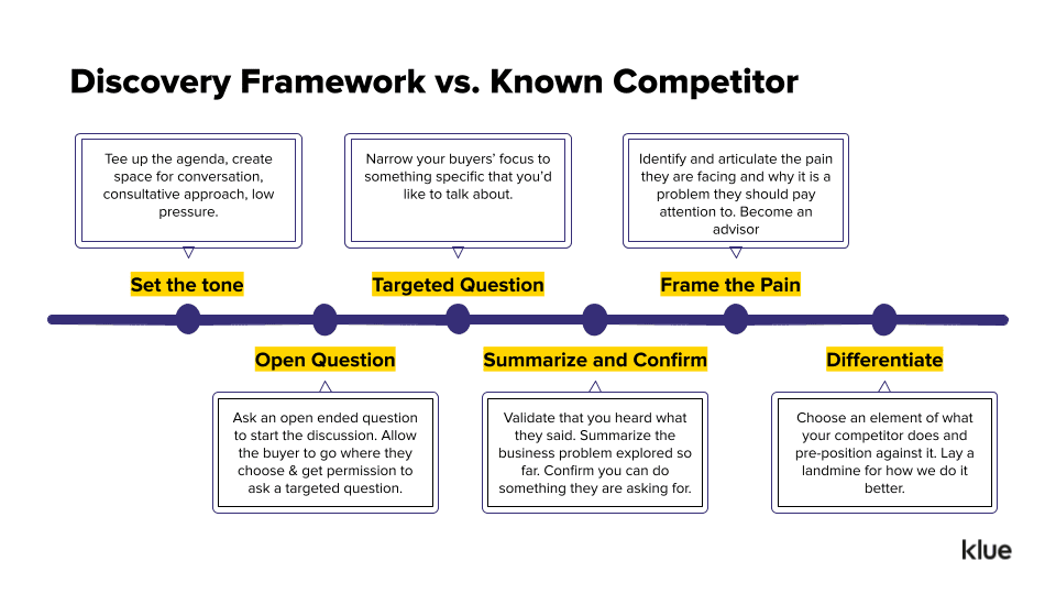 Klue's discovery framework when selling against a competitor