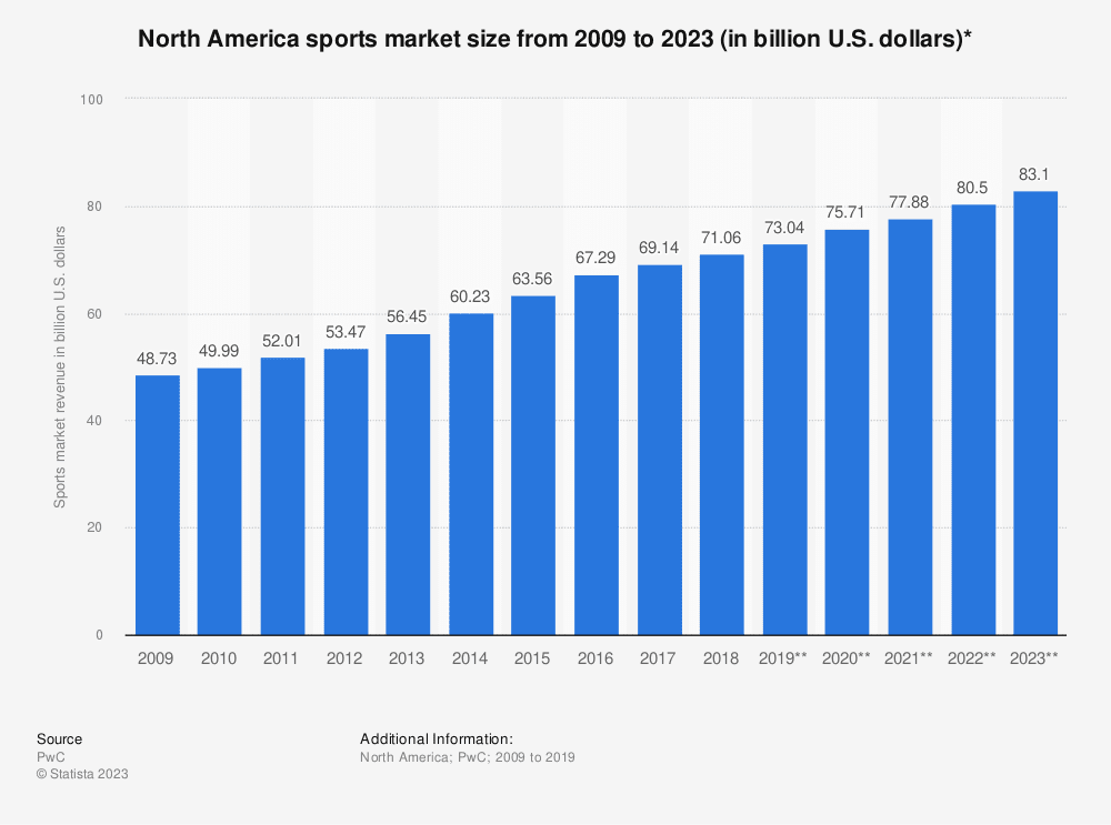 Statistic: Total revenue North American sports market from 2009 to 2018 (in billion U.S. dollars) | Statista
