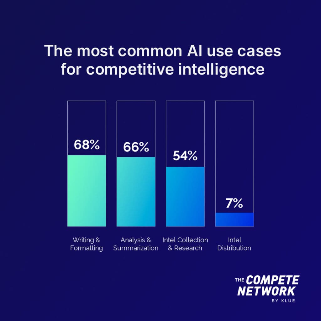 The most common AI use cases for competitive intelligence